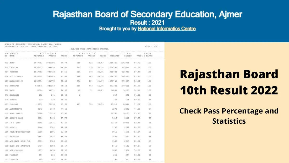 rbse class 10th result rajasthan board — IN news